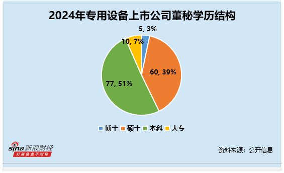 专用设备行业董秘观察：花溪科技史守义薪酬垫底 仅不到12万元