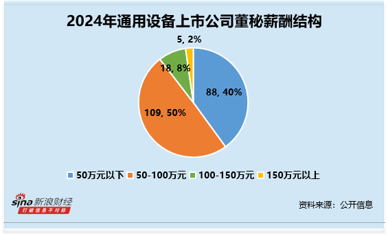 通用设备行业董秘观察：咸亨国际叶兴波博士学历 违规次数高达3次 薪酬仍高达100万元