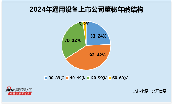 通用设备行业董秘观察：咸亨国际叶兴波博士学历 违规次数高达3次 薪酬仍高达100万元
