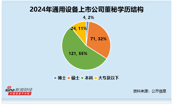 通用设备行业董秘观察：咸亨国际叶兴波博士学历 违规次数高达3次 薪酬仍高达100万元