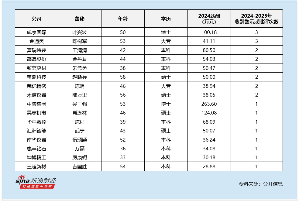 通用设备行业董秘观察：咸亨国际叶兴波博士学历 违规次数高达3次 薪酬仍高达100万元