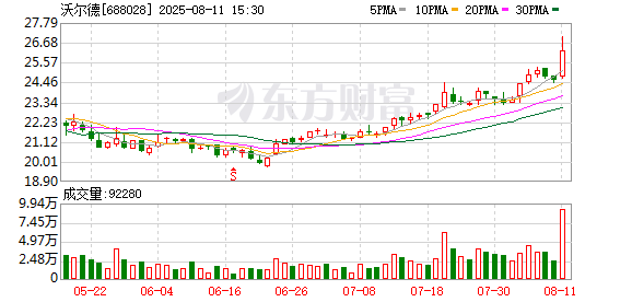沃尔德：累计回购约105万股