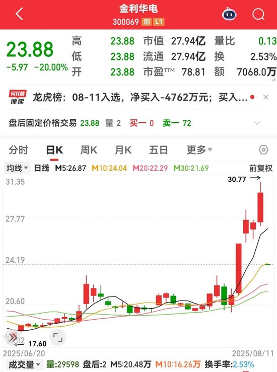 300069，突发利空，20cm跌停！华为将发布AI应用新成果，杠杆资金潜伏多只滞涨概念股
