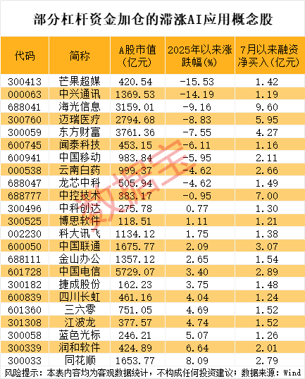 300069，突发利空，20cm跌停！华为将发布AI应用新成果，杠杆资金潜伏多只滞涨概念股