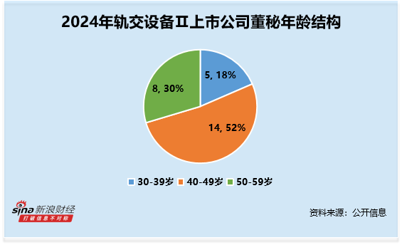 轨交设备行业董秘观察：中国通号李连清博士学历55岁 为行业内最年长 薪酬为73万元