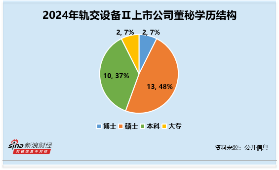 轨交设备行业董秘观察：中国通号李连清博士学历55岁 为行业内最年长 薪酬为73万元