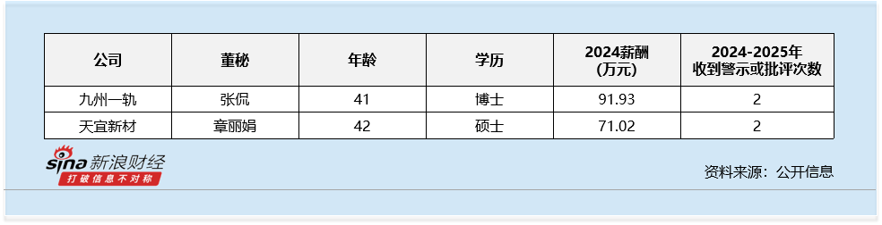 轨交设备行业董秘观察：中国通号李连清博士学历55岁 为行业内最年长 薪酬为73万元