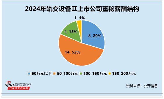 轨交设备行业董秘观察：九州一轨张侃为博士学历 收2次警示函并记入诚信档案 薪酬高达92万元为行业第三