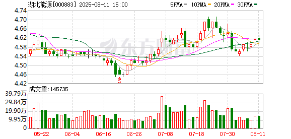 湖北能源7月份发电量同比减少8.60%
