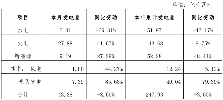 湖北能源7月份发电量同比减少8.60%