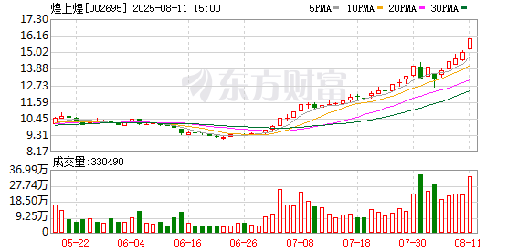 煌上煌拟4.95亿元收购立兴食品51%股权