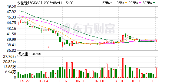 今世缘现2笔大宗交易 总成交金额565.76万元