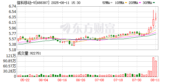 信科移动大宗交易成交1534.52万元，买方为机构专用席位