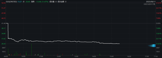 配股融资超600亿元！股价暴跌超30%！