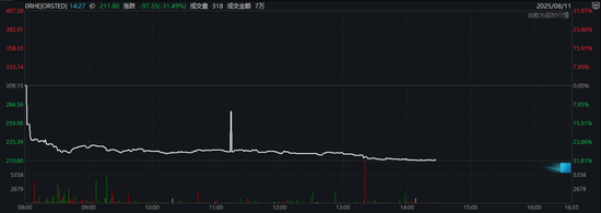 配股融资超600亿元！股价暴跌超30%！