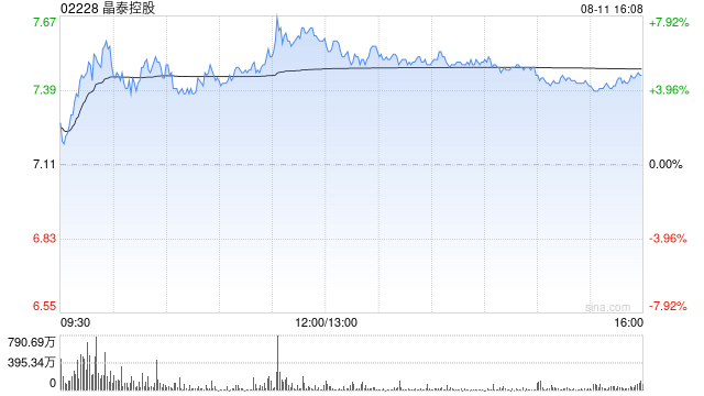 晶泰控股发盈喜 预计中期综合收益同比增加至少约387%