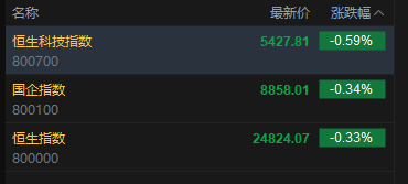 快讯：恒指低开0.33% 科指跌0.59% 科网股普跌 创新药概念部分高开