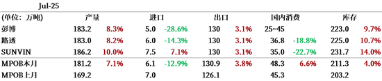【市场聚焦】棕榈油：马来局7月报告