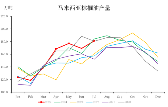 【市场聚焦】棕榈油：马来局7月报告