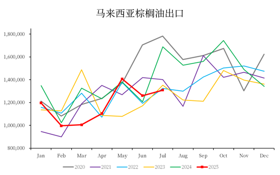 【市场聚焦】棕榈油：马来局7月报告