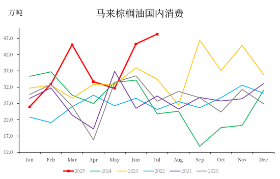 【市场聚焦】棕榈油：马来局7月报告