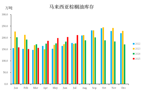 【市场聚焦】棕榈油：马来局7月报告