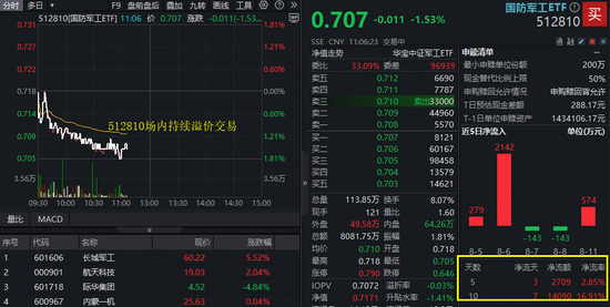 再迎布局窗口？国防军工ETF（512810）下探1．8%！中国船舶、中国重工明日停牌
