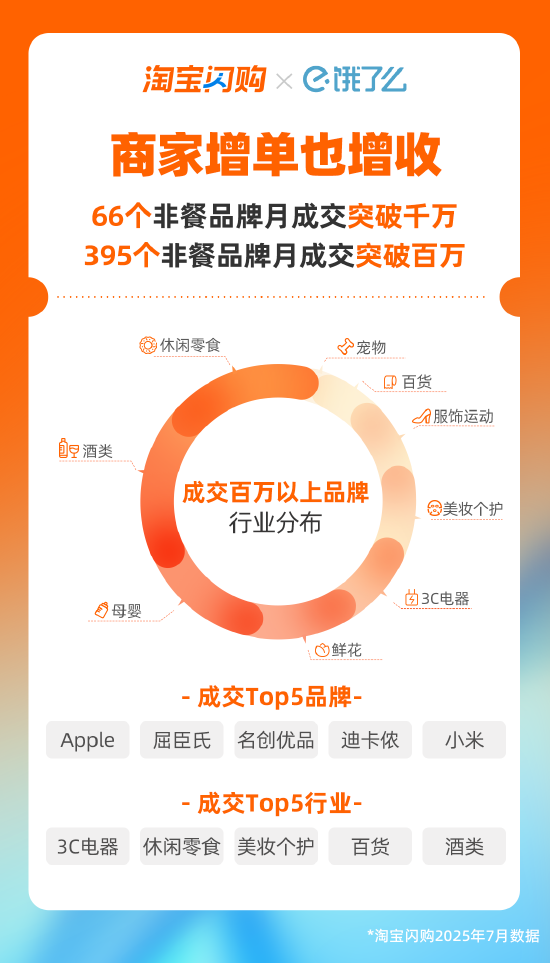 淘宝闪购：66个非餐品牌月成交破千万