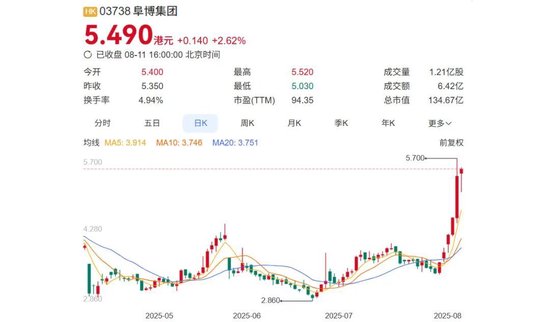 阜博集团老板兜售版权，6天飙涨50亿