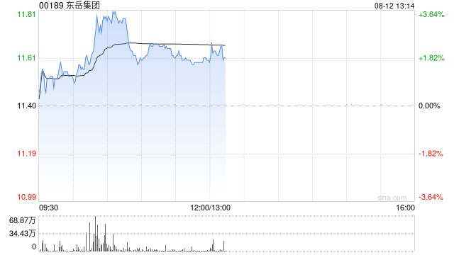 东岳集团盘中涨超3% 机构指空调终端消费量持续走高