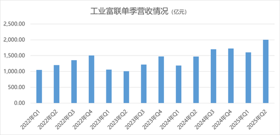 AI红利兑现，工业富联陷入薄利困境