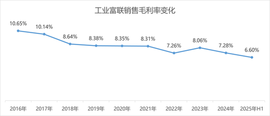 AI红利兑现，工业富联陷入薄利困境