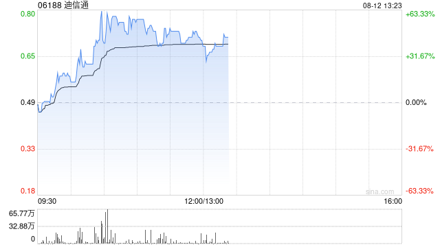 迪信通早盘一度涨超70% 公司主要从事移动通讯设备及配件零售等业务