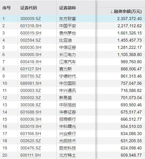 两万亿元！A股，时隔十年再突破！
