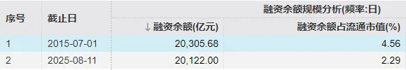 两万亿元！A股，时隔十年再突破！