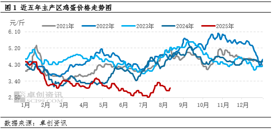 供应高压下的2025年蛋市：低价常态与“旺季不旺”