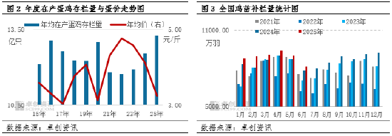 供应高压下的2025年蛋市：低价常态与“旺季不旺”