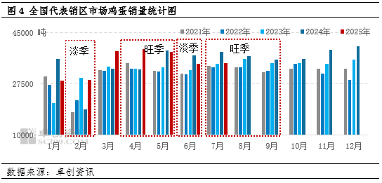 供应高压下的2025年蛋市：低价常态与“旺季不旺”