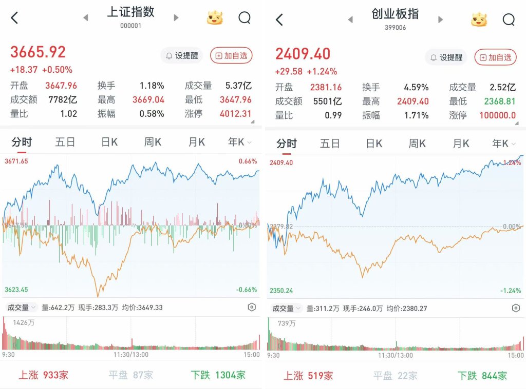 A股三大股指再创年内新高，半导体产业链全线走强
