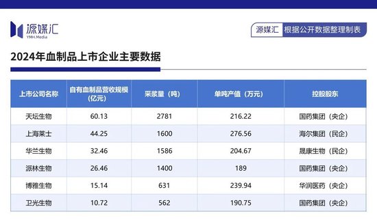 天坛生物“拒收”派林生物，难题给到国药集团