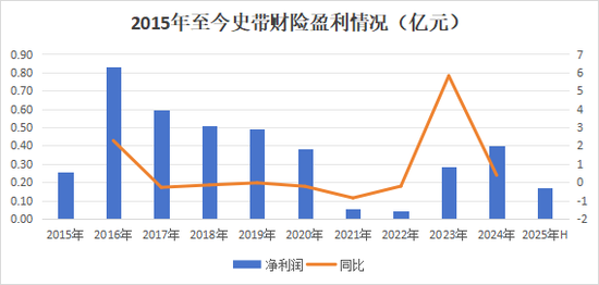 30载浮沉路！中资尽数退出，外资控股后微利稳行，最后0.78%股份转让，史带财险变身纯外资