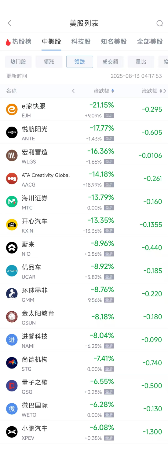 周二热门中概股多数上涨 腾讯音乐涨11.85%，蔚来跌8.86%