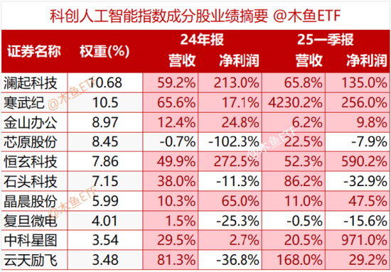 AI利好潮！科创or创业板人工智能ETF？5分钟精确定位！
