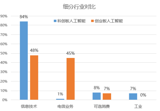 AI利好潮！科创or创业板人工智能ETF？5分钟精确定位！