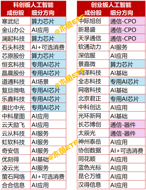 AI利好潮！科创or创业板人工智能ETF？5分钟精确定位！