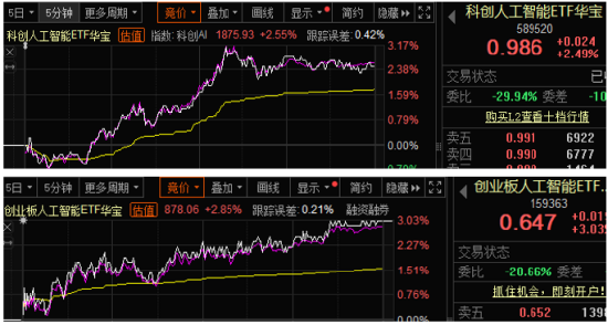 AI利好潮！科创or创业板人工智能ETF？5分钟精确定位！