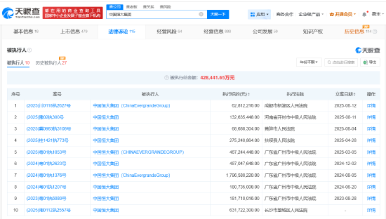 中国恒大累计被执行超42亿，公司及许家印已多次被限消