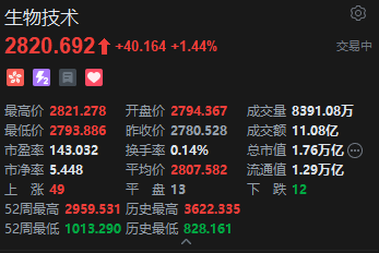 港股生物技术股盘初拉升，中慧生物上市第三日延续大涨