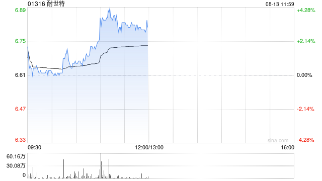 耐世特午前涨超3% 宣布推出智能运动控制MotionIQ™软件套件