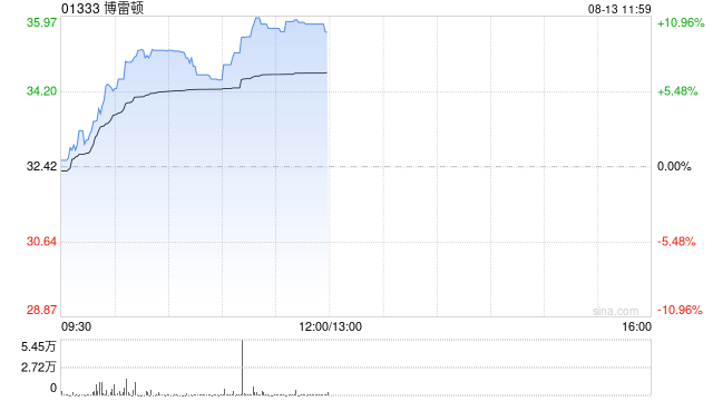 博雷顿午前股价涨逾10% 本周累计涨幅已超29%